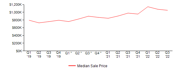Sales Price Trends